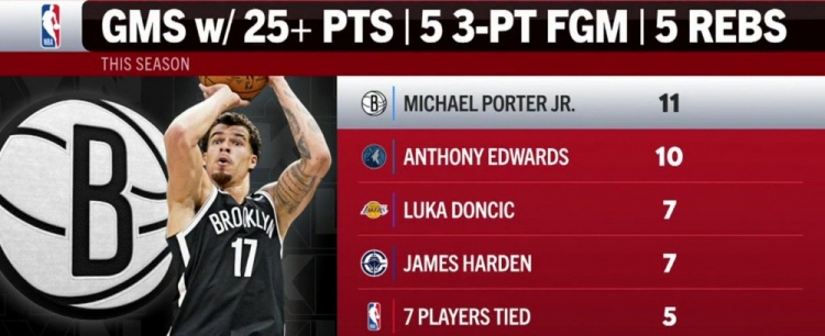 PP电子官方-本季单场25分5板5三分榜：小波特11场第一 华子第二 077&amp;哈登第三